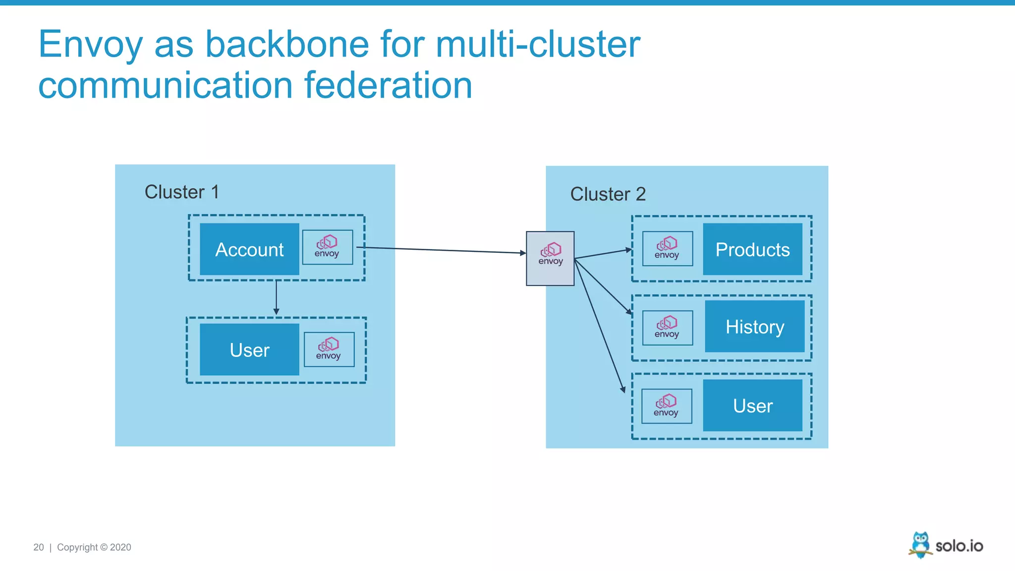 20 | Copyright © 2020 Envoy as backbone for multi-cluster communication federation Account User Cluster 1 Cluster 2 Products History User 