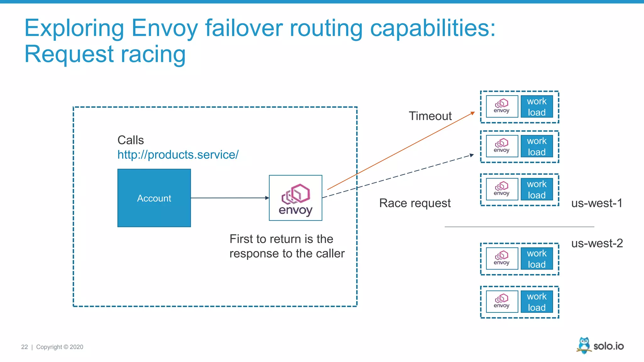 22 | Copyright © 2020 Exploring Envoy failover routing capabilities: Request racing Account work load work load work load Calls http://products.service/ work load work load us-west-1 us-west-2 Timeout Race request First to return is the response to the caller 