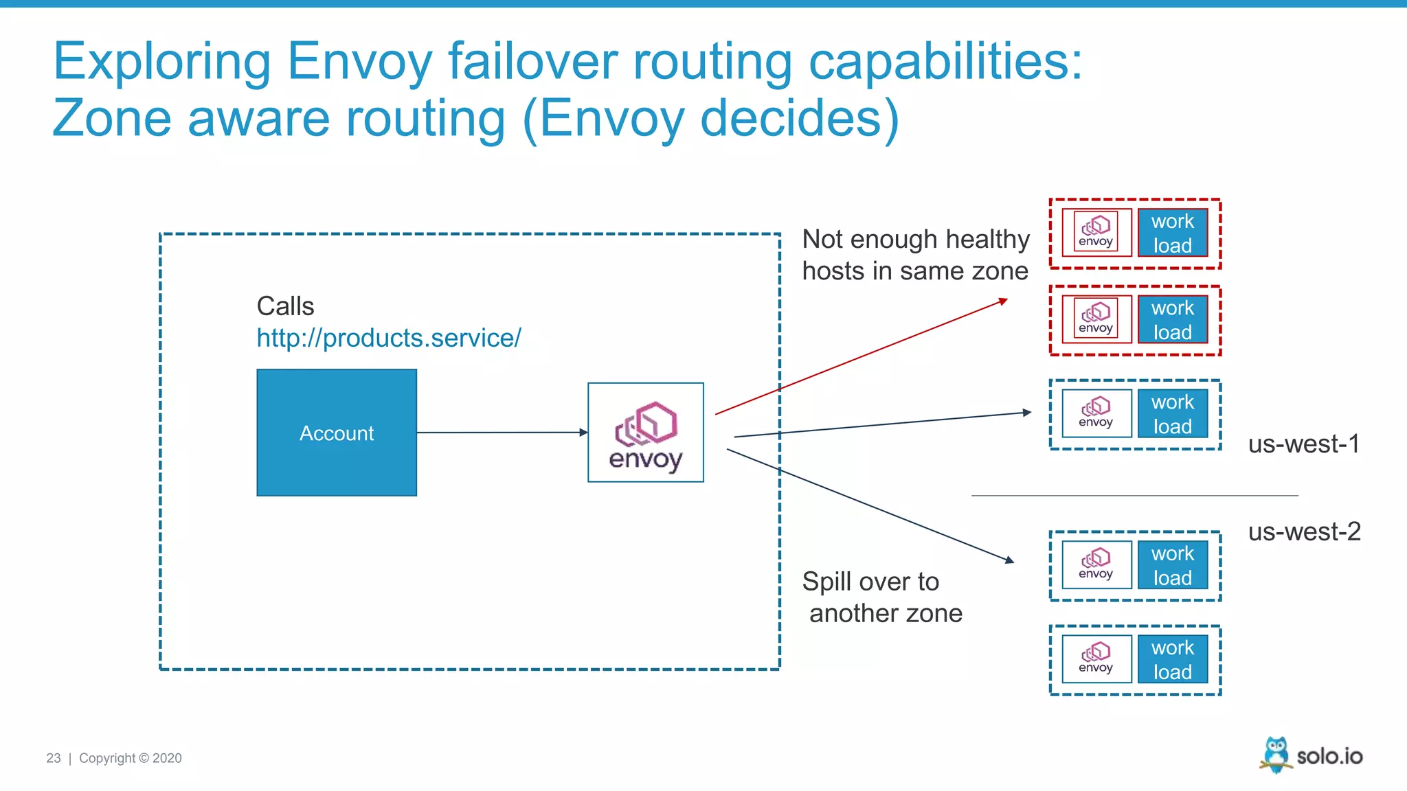 23 | Copyright © 2020 Exploring Envoy failover routing capabilities: Zone aware routing (Envoy decides) Account work load work load work load Calls http://products.service/ work load work load us-west-1 us-west-2 Not enough healthy hosts in same zone Spill over to another zone 