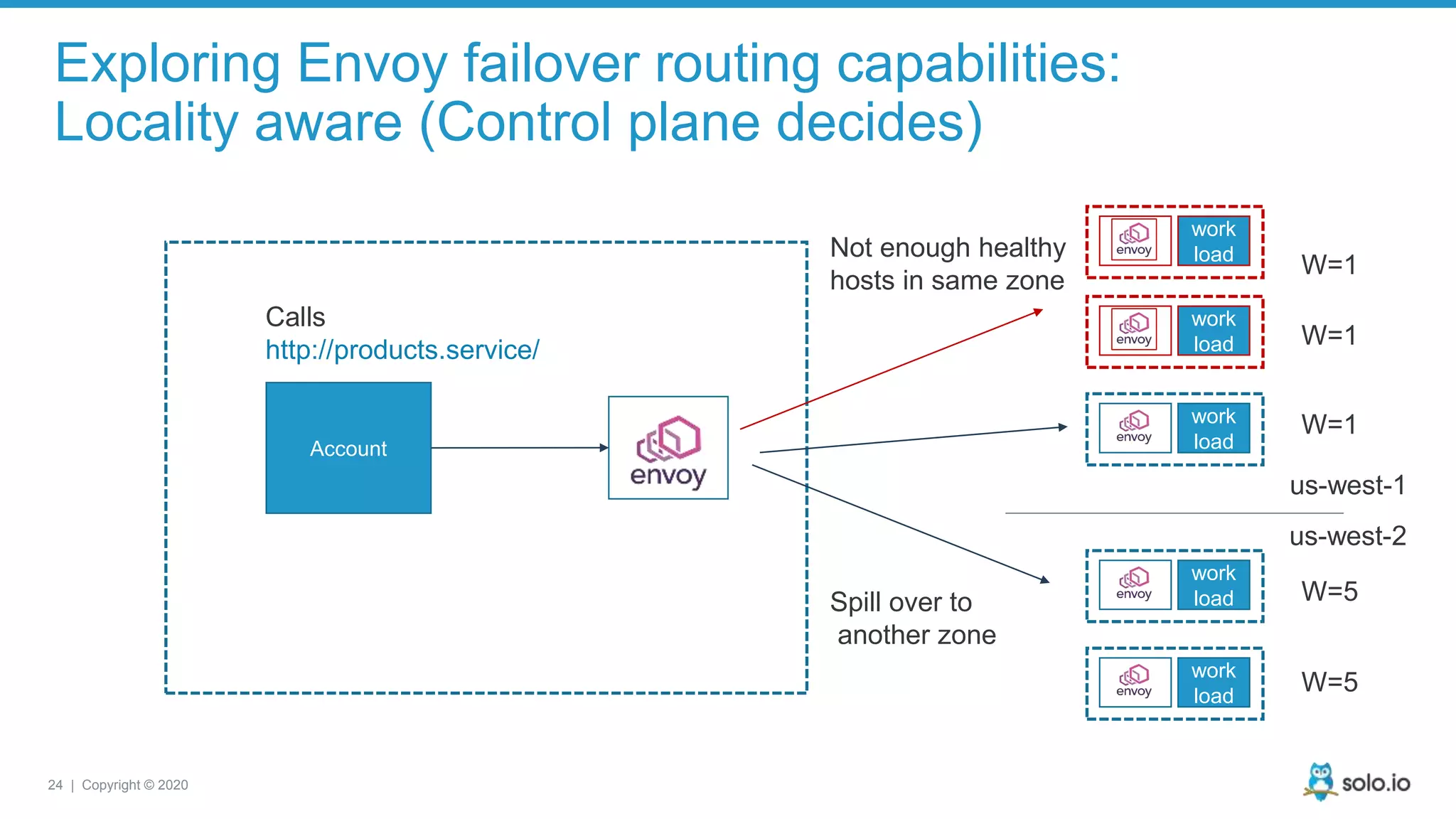 24 | Copyright © 2020 Exploring Envoy failover routing capabilities: Locality aware (Control plane decides) Account work load work load work load Calls http://products.service/ work load work load us-west-1 us-west-2 Not enough healthy hosts in same zone Spill over to another zone W=1 W=1 W=1 W=5 W=5 