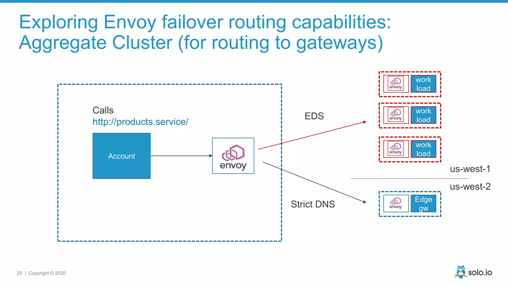 25 | Copyright © 2020 Exploring Envoy failover routing capabilities: Aggregate Cluster (for routing to gateways) Account work load work load work load Calls http://products.service/ Edge gw us-west-1 us-west-2 EDS Strict DNS 