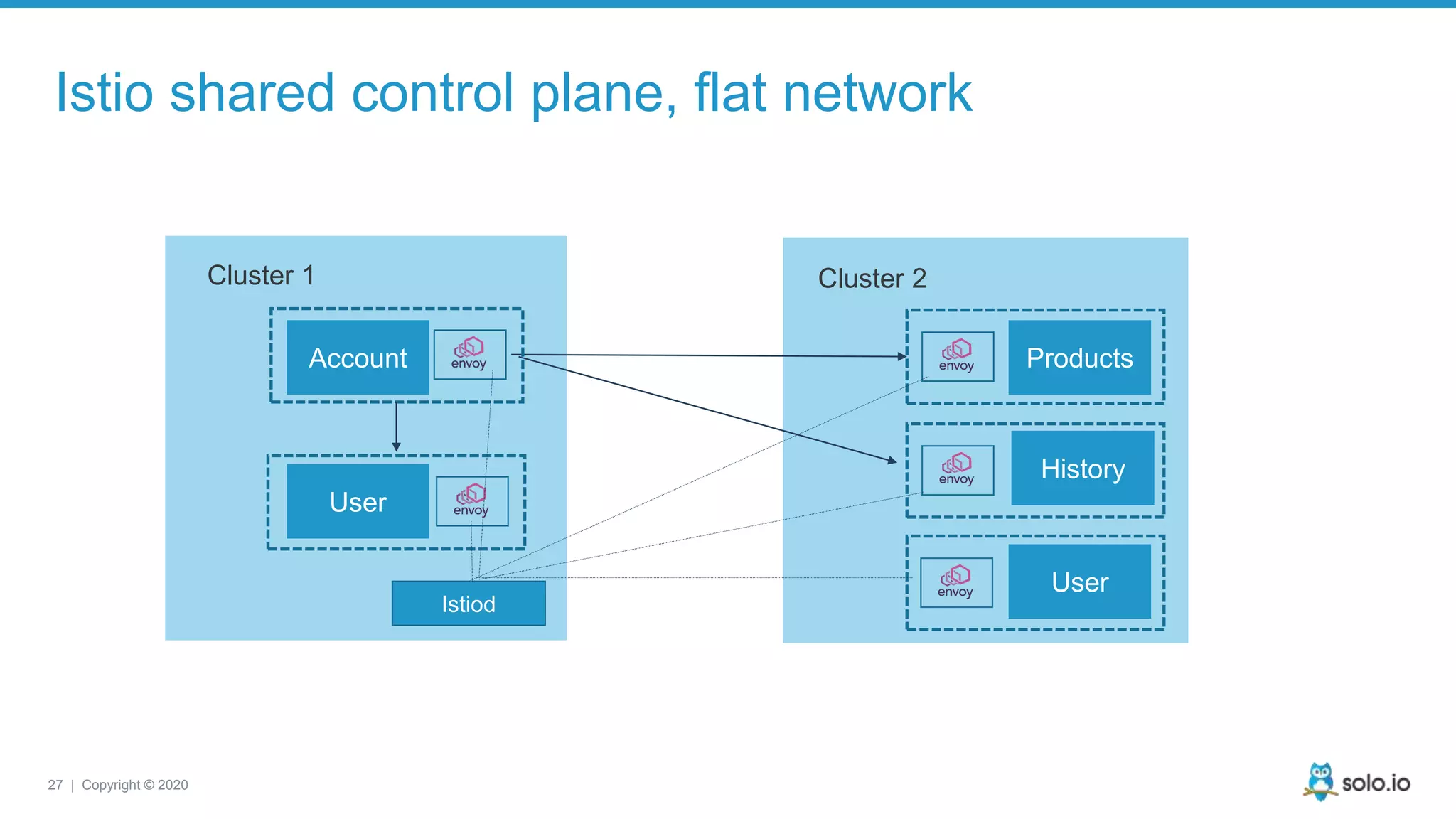 27 | Copyright © 2020 Istio shared control plane, flat network Account User Cluster 1 Cluster 2 Products History User Istiod 