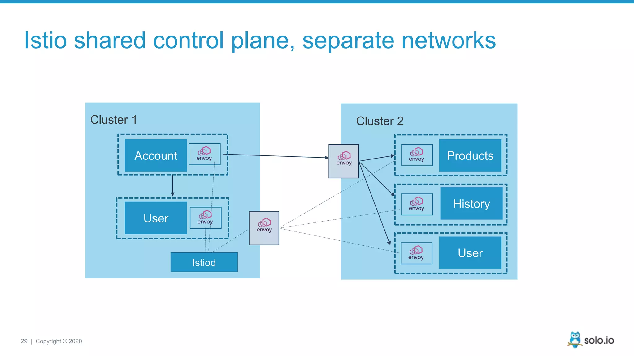 29 | Copyright © 2020 Account User Cluster 1 Cluster 2 Products History User Istiod Istio shared control plane, separate networks 