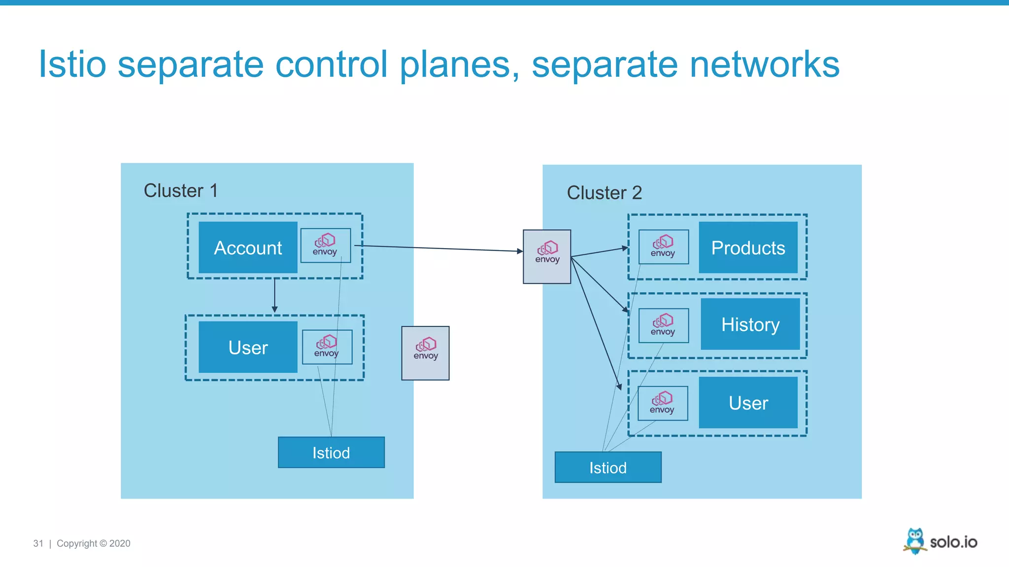 31 | Copyright © 2020 Account User Cluster 1 Cluster 2 Products History User Istiod Istio separate control planes, separate networks Istiod 