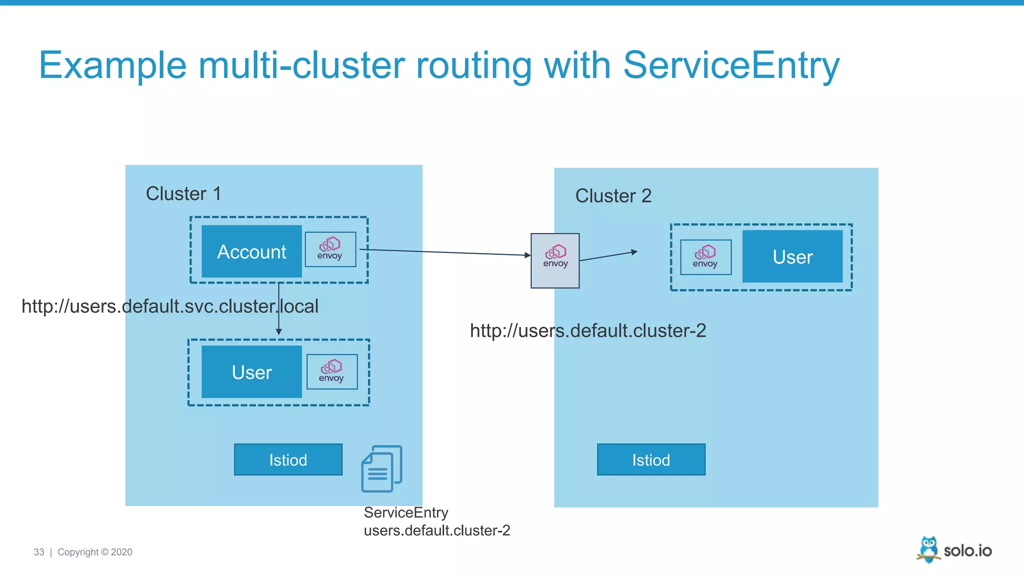 33 | Copyright © 2020 Account Cluster 1 Cluster 2 User User Istiod Example multi-cluster routing with ServiceEntry Istiod http://users.default.svc.cluster.local http://users.default.cluster-2 ServiceEntry users.default.cluster-2 