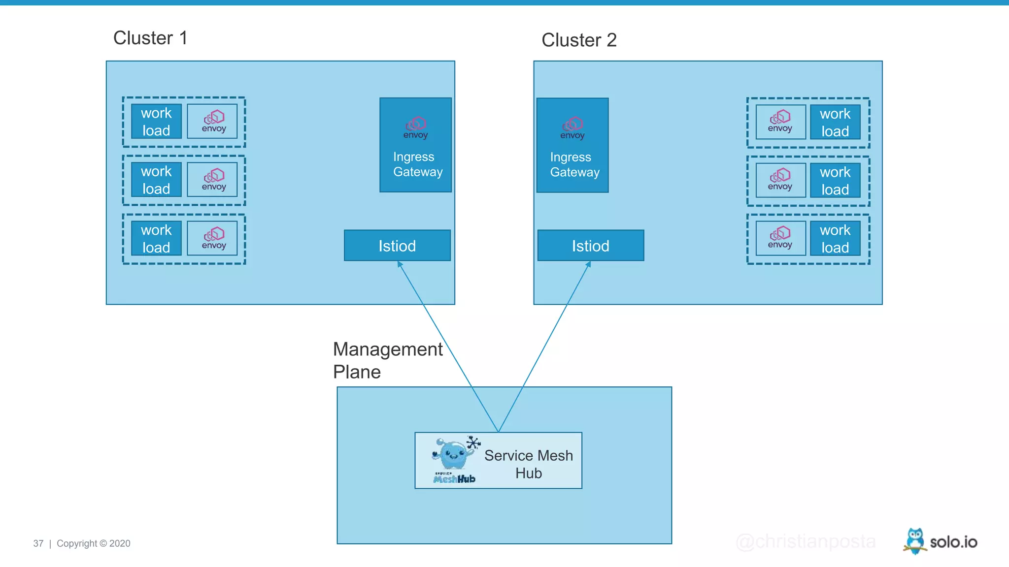 37 | Copyright © 2020 @christianposta Cluster 1 Cluster 2 Istiod work load Ingress Gateway Istiod work load work load work load work load work load Service Mesh Hub Ingress Gateway Management Plane 