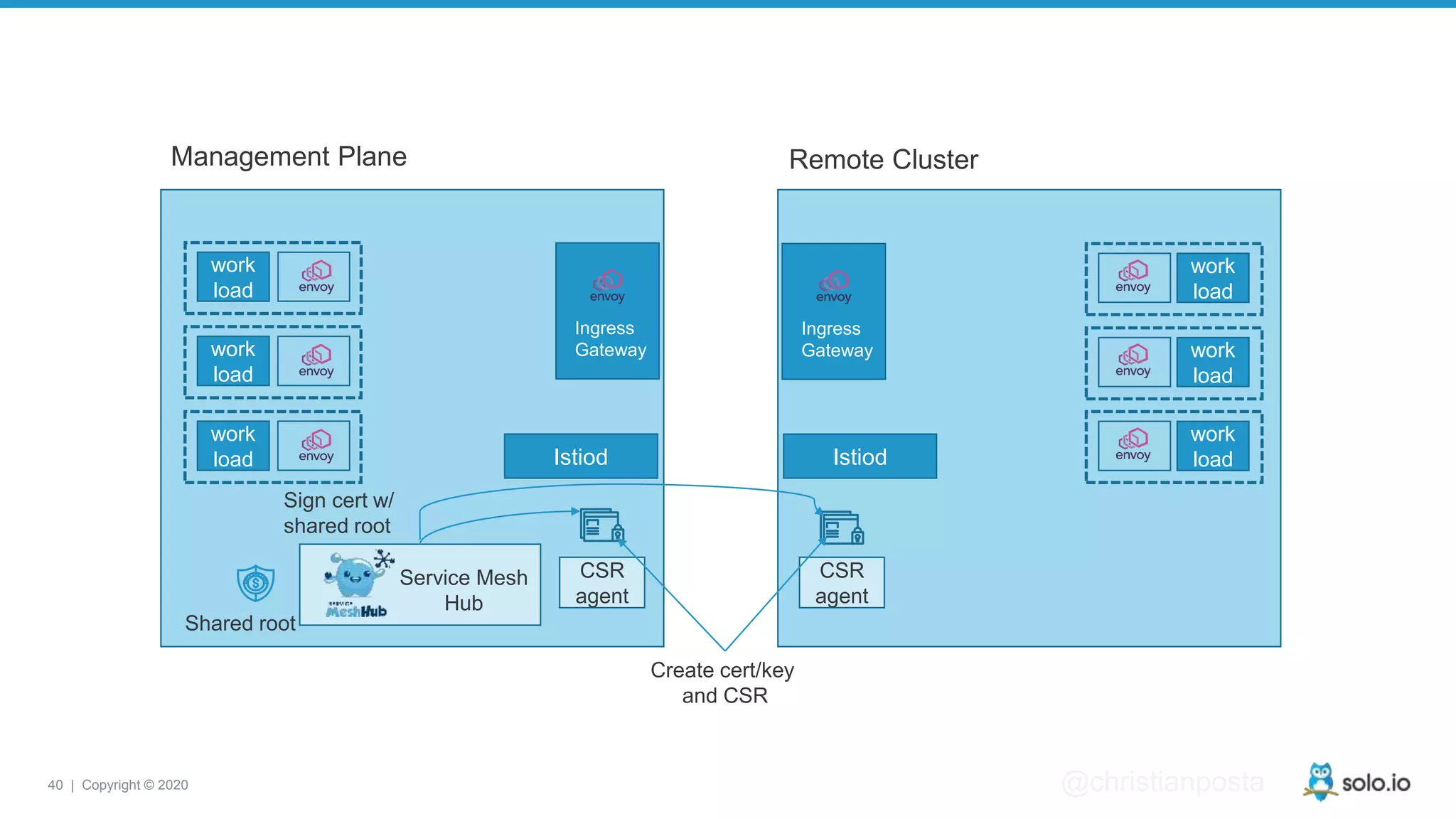 40 | Copyright © 2020 @christianposta Istiod work load Ingress Gateway Istiod work load work load work load work load work load Service Mesh Hub CSR agent CSR agent Create cert/key and CSR Sign cert w/ shared root Shared root Ingress Gateway Management Plane Remote Cluster 