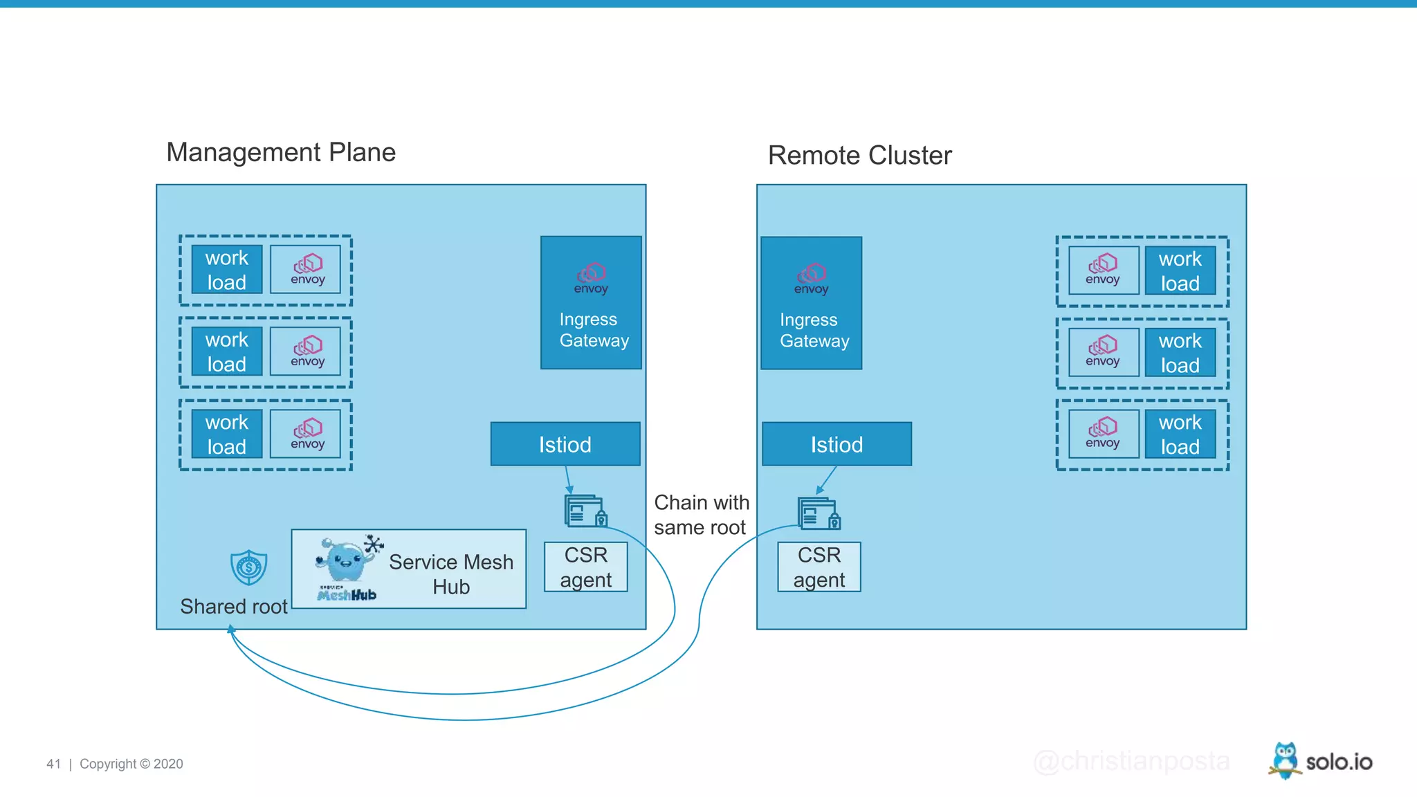 41 | Copyright © 2020 @christianposta Istiod work load Ingress Gateway Istiod work load work load work load work load work load Service Mesh Hub CSR agent CSR agent Shared root Ingress Gateway Chain with same root Management Plane Remote Cluster 