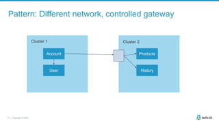 13 | Copyright © 2020
Pattern: Different network, controlled gateway
Account
User
Products
Cluster 1 Cluster 2
History
 