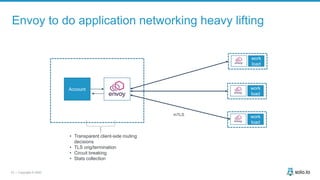 19 | Copyright © 2020
Envoy to do application networking heavy lifting
Account
work
load
work
load
work
load
mTLS
• Transparent client-side routing
decisions
• TLS orig/termination
• Circuit breaking
• Stats collection
 