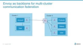 20 | Copyright © 2020
Envoy as backbone for multi-cluster
communication federation
Account
User
Cluster 1 Cluster 2
Products
History
User
 