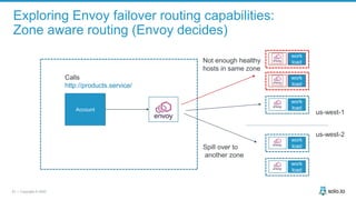 23 | Copyright © 2020
Exploring Envoy failover routing capabilities:
Zone aware routing (Envoy decides)
Account
work
load
work
load
work
load
Calls
http://products.service/
work
load
work
load
us-west-1
us-west-2
Not enough healthy
hosts in same zone
Spill over to
another zone
 
