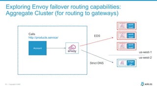 25 | Copyright © 2020
Exploring Envoy failover routing capabilities:
Aggregate Cluster (for routing to gateways)
Account
work
load
work
load
work
load
Calls
http://products.service/
Edge
gw
us-west-1
us-west-2
EDS
Strict DNS
 
