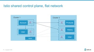 27 | Copyright © 2020
Istio shared control plane, flat network
Account
User
Cluster 1 Cluster 2
Products
History
User
Istiod
 