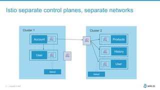 31 | Copyright © 2020
Account
User
Cluster 1 Cluster 2
Products
History
User
Istiod
Istio separate control planes, separate networks
Istiod
 