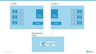 37 | Copyright © 2020 @christianposta
Cluster 1 Cluster 2
Istiod
work
load
Ingress
Gateway
Istiod
work
load
work
load
work
load
work
load
work
load
Service Mesh
Hub
Ingress
Gateway
Management
Plane
 