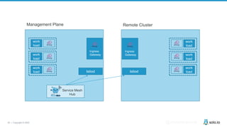 39 | Copyright © 2020 @christianposta
Istiod
work
load
Ingress
Gateway
Istiod
work
load
work
load
work
load
work
load
work
load
Service Mesh
Hub
Ingress
Gateway
Management Plane Remote Cluster
 