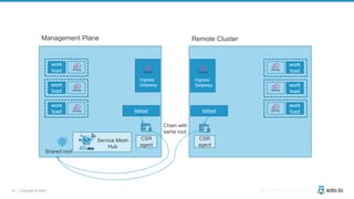 41 | Copyright © 2020 @christianposta
Istiod
work
load
Ingress
Gateway
Istiod
work
load
work
load
work
load
work
load
work
load
Service Mesh
Hub
CSR
agent
CSR
agent
Shared root
Ingress
Gateway
Chain with
same root
Management Plane Remote Cluster
 