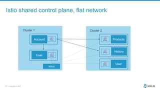 27 | Copyright © 2020
Istio shared control plane, flat network
Account
User
Cluster 1 Cluster 2
Products
History
User
Isti...
