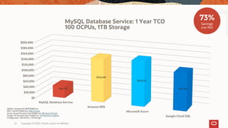 MySQL Database Service
Amazon RDS
Microsoft Azure
Google Cloud SQL
$0
$20,000
$40,000
$60,000
$80,000
$100,000
$120,000
$1...