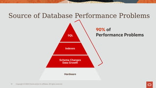 13
Hardware
Schema Changes
Data Growth
Indexes
SQL
90% of
Performance Problems
Source of Database Performance Problems
Cop...