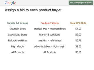 PLA Campaign Structure



Assign a bid to each product target


 Sample Ad Groups           Product Targets           Max CPC Bids

   Mountain Bikes     product_type = mountain bikes        $1.00

  Specialized Brand        brand = Specialized             $2.00

 Refurbished Bikes       condition = refurbished           $0.75

    High Margin       adwords_labels = high margin         $2.50

    All Products              All Products                 $0.50
 