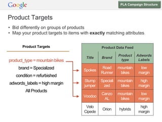 PLA Campaign Structure



Product Targets
• Bid differently on groups of products
• Map your product targets to items with exactly matching attributes

       Product Targets                         Product Data Feed

                                                          Product    Adwords
                                       Title   Brand
product_type = mountain bikes                              type       Labels

     brand = Specialized                        Road      mountain    low
                                     Spokes
                                               Runner      bikes     margin
   condition = refurbished
                                      Stump    Speciali   mountain    high
adwords_labels = high margin
                                      jumper    zed        bikes     margin
        All Products
                                               Canzo      mountain    low
                                     Voodoo
                                                AL         bikes     margin

                                      Velo                            high
                                                Orion     hybrids
                                     Cipede                          margin
 