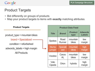 PLA Campaign Structure



Product Targets
• Bid differently on groups of products
• Map your product targets to items with exactly matching attributes

       Product Targets                         Product Data Feed

                                                          Product    Adwords
                                       Title   Brand
product_type = mountain bikes                              type       Labels

     brand = Specialized                        Road      mountain    low
                                     Spokes
                                               Runner      bikes     margin
   condition = refurbished
                                      Stump    Speciali   mountain    high
adwords_labels = high margin
                                      jumper    zed        bikes     margin
        All Products
                                               Canzo      mountain    low
                                     Voodoo
                                                AL         bikes     margin

                                      Velo                            high
                                                Orion     hybrids
                                     Cipede                          margin
 