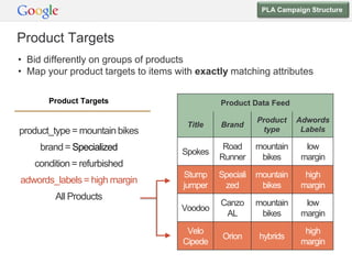 PLA Campaign Structure



Product Targets
• Bid differently on groups of products
• Map your product targets to items with exactly matching attributes

       Product Targets                         Product Data Feed

                                                          Product    Adwords
                                       Title   Brand
product_type = mountain bikes                              type       Labels

     brand = Specialized                        Road      mountain    low
                                     Spokes
                                               Runner      bikes     margin
   condition = refurbished
                                      Stump    Speciali   mountain    high
adwords_labels = high margin
                                      jumper    zed        bikes     margin
        All Products
                                               Canzo      mountain    low
                                     Voodoo
                                                AL         bikes     margin

                                      Velo                            high
                                                Orion     hybrids
                                     Cipede                          margin
 