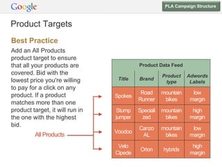 PLA Campaign Structure



Product Targets
• Bid
Best differently on groups of products
      Practice
• Map your product targets to items with exactly matching attributes
Add an All Products
product target to ensure
that all Product Targets are
         your products                        Product Data Feed
covered. Bid with the                                  Product Adwords
lowest price you're willing             Title Brand
 product_type = mountain bikes                          type     Labels
to pay for a click on any
product. If a = schwinn
        brand product                          Road    mountain    low
                                     Spokes
                                              Runner    bikes    margin
matches morerefurbished
     condition = than one
product target, it will run in        Stump Speciali mountain     high
 adwords_grouping = summer
the one with the highest              jumper    zed     bikes    margin
 adwords_labels = high margin
bid.
                                              Canzo   mountain    low
                                     Voodoo
        All Products                           AL      bikes     margin

                                      Velo                        high
                                              Orion    hybrids
                                     Cipede                      margin
 