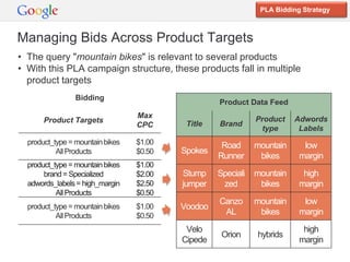 PLA Bidding Strategy



Managing Bids Across Product Targets
• The query "mountain bikes" is relevant to several products
• With this PLA campaign structure, these products fall in multiple
  product targets
                 Bidding
                                                   Product Data Feed
                                  Max                         Product    Adwords
       Product Targets                     Title   Brand
                                  CPC                          type       Labels
  product_type = mountain bikes   $1.00             Road      mountain     low
           All Products           $0.50   Spokes
                                                   Runner      bikes      margin
  product_type = mountain bikes   $1.00
       brand = Specialized        $2.00   Stump    Speciali   mountain     high
  adwords_labels = high_margin    $2.50   jumper    zed        bikes      margin
           All Products           $0.50
                                                   Canzo      mountain     low
  product_type = mountain bikes   $1.00   Voodoo
           All Products           $0.50             AL         bikes      margin

                                           Velo                            high
                                                    Orion     hybrids
                                          Cipede                          margin
 