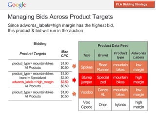PLA Bidding Strategy



Managing Bids Across Product Targets
Since adwords_labels=high margin has the highest bid,
this product & bid will run in the auction

                 Bidding
                                                   Product Data Feed
                                  Max                         Product    Adwords
       Product Targets                     Title   Brand
                                  CPC                          type       Labels
  product_type = mountain bikes   $1.00             Road      mountain     low
           All Products           $0.50   Spokes
                                                   Runner      bikes      margin
  product_type = mountain bikes   $1.00
       brand = Specialized        $2.00   Stump    Speciali   mountain     high
  adwords_labels = high_margin    $2.50   jumper    zed        bikes      margin
           All Products           $0.50
                                                   Canzo      mountain     low
  product_type = mountain bikes   $1.00   Voodoo
           All Products           $0.50             AL         bikes      margin

                                           Velo                            high
                                                    Orion     hybrids
                                          Cipede                          margin
 