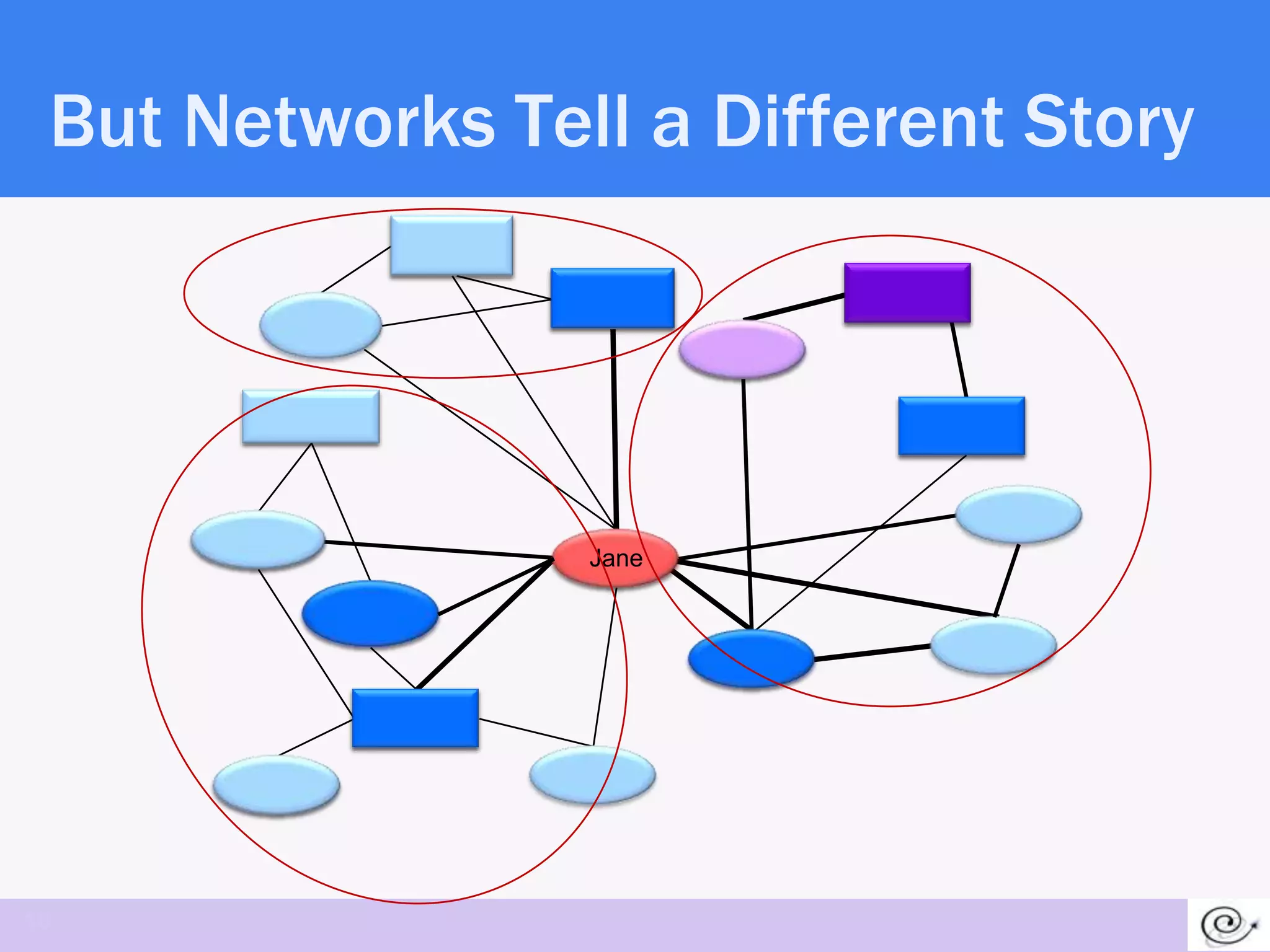 But Networks Tell a Different Story




                 Jane




10
 