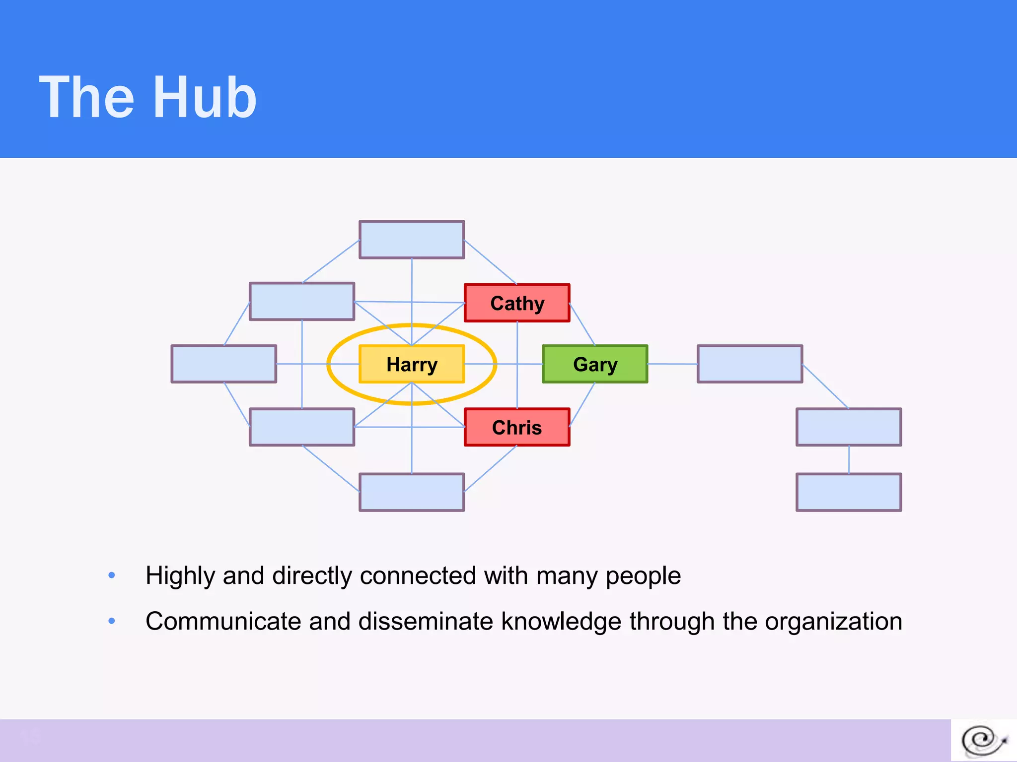 The Hub


                                      Cathy


                             Harry            Gary


                                      Chris




     •   Highly and directly connected with many people
     •   Communicate and disseminate knowledge through the organization



15
 