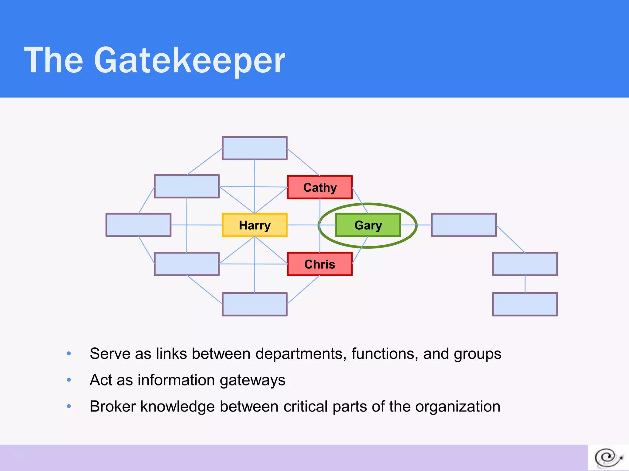 The Gatekeeper


                                       Cathy


                              Harry            Gary


                                       Chris




     •   Serve as links between departments, functions, and groups
     •   Act as information gateways
     •   Broker knowledge between critical parts of the organization


16
 