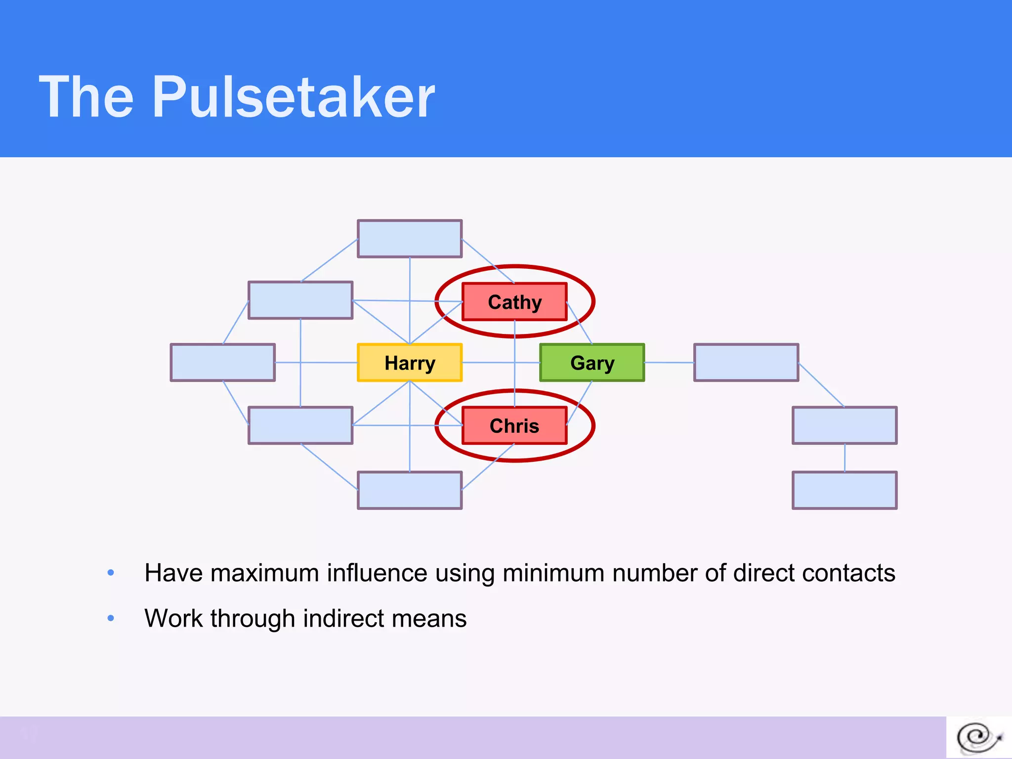 The Pulsetaker


                                       Cathy


                             Harry             Gary


                                       Chris




     •   Have maximum influence using minimum number of direct contacts
     •   Work through indirect means



17
 
