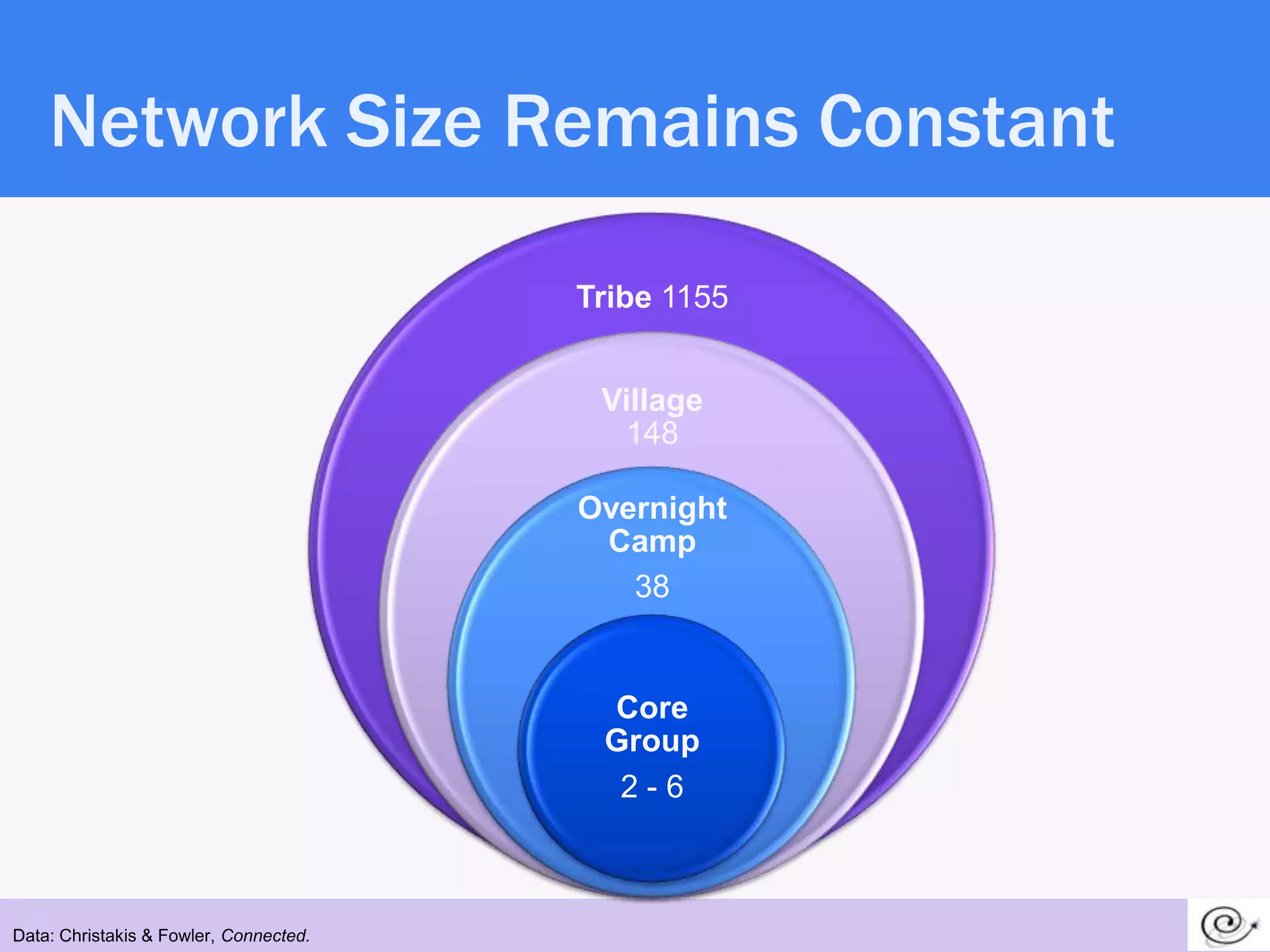 Network Size Remains Constant

                                        Tribe 1155


                                         Village
                                          148

                                        Overnight
                                         Camp
                                           38


                                         Core
                                         Group
                                          2-6



 29
Data: Christakis & Fowler, Connected.
 