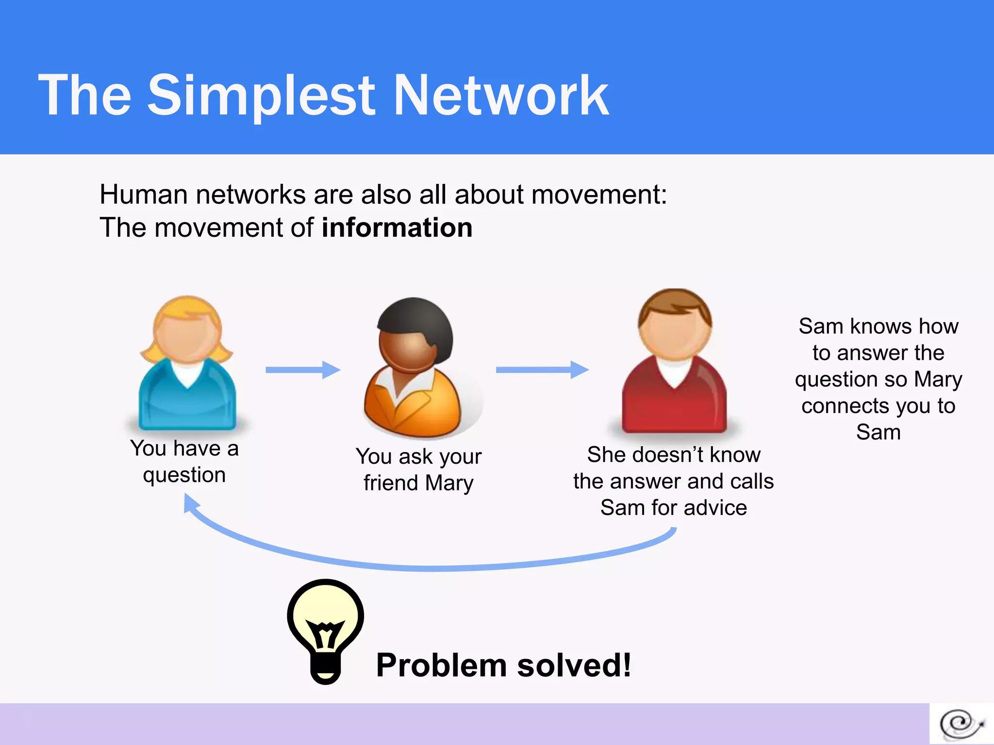 The Simplest Network
      Human networks are also all about movement:
      The movement of information


                                                                Sam knows how
                                                                  to answer the
                                                                question so Mary
                                                                 connects you to
                                                                       Sam
        You have a       You ask your      She doesn’t know
         question         friend Mary    the answer and calls
                                            Sam for advice




                          Problem solved!
7
 