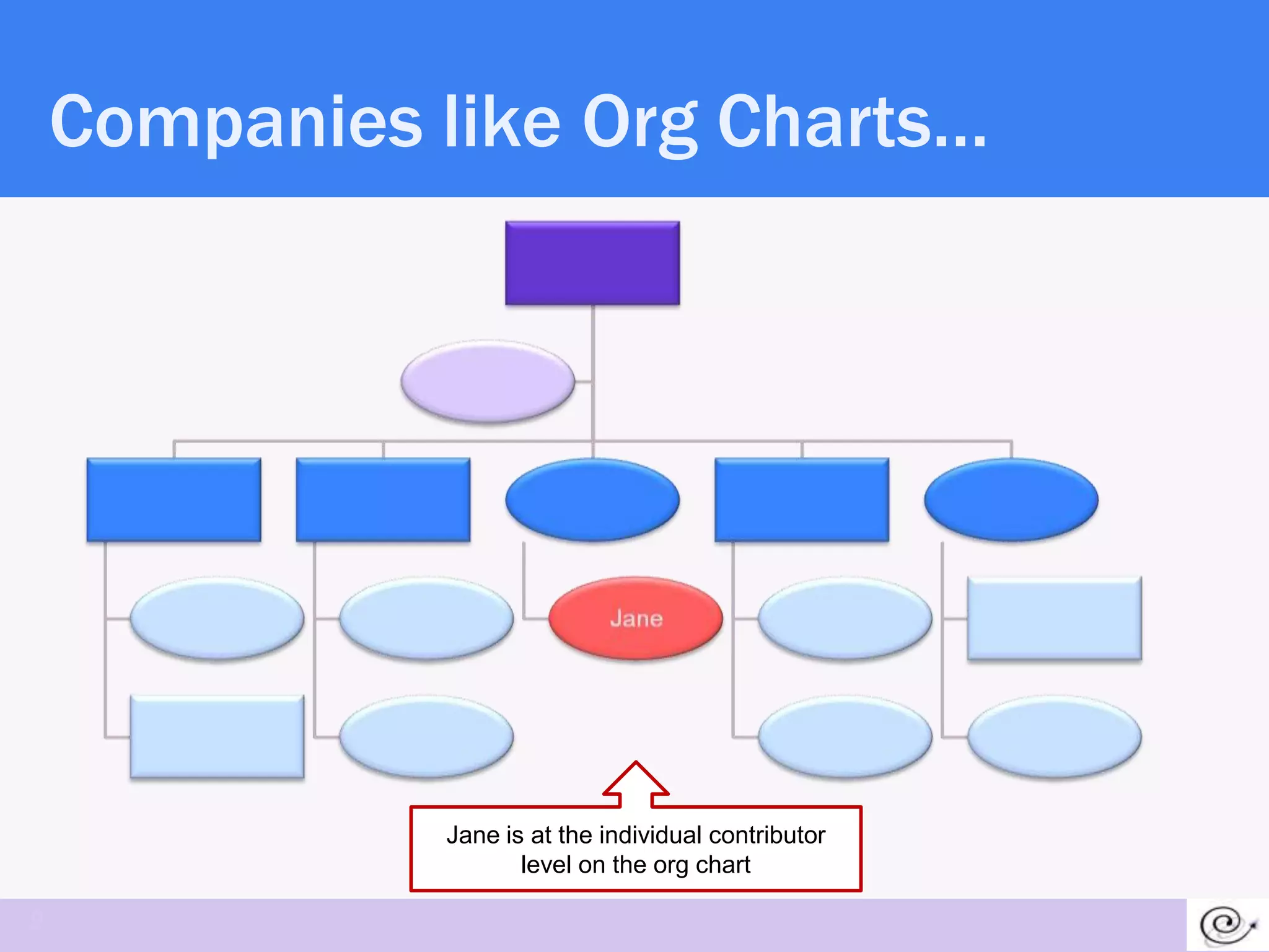 Companies like Org Charts…




              Jane is at the individual contributor
                     level on the org chart

9
 