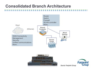 (Ethernet)
Consolidated Branch Architecture
Source: Farpoint Group
WAN Connectivity
Management
Security
Unified communications
More…
Cloud
Router
Switch
Firewall
WLAN controller
More…
 