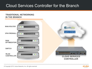 © Copyright 2015. Aruba Networks, Inc. All rights reserved
Cloud Services Controller for the Branch
SWITCH
VPN FIREWALL
WAN
OPTIMIZATION
WAN ROUTER
WLAN
CONTROLLER
TRADITIONAL NETWORKING
IN THE BRANCH
CLOUD SERVICES
CONTROLLER
 