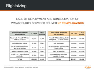 © Copyright 2015. Aruba Networks, Inc. All rights reserved
Rightsizing
EASE OF DEPLOYMENT AND CONSOLIDATION OF
WAN/SECURITY SERVICES DELIVER UP TO 48% SAVINGS
Traditional Hardware
and Software
U.S. List
3 Year
Support
Router with Firewall, VPN and
backup LTE WAN
$8,745 $2,099
App awareness license $1,000 $240
WLAN controller appliance
with 50 AP license
$7,797 $1,871
WAN acceleration license $3,500 $840
24-port L2/L3 switch module
with PoE+
$2,540 $610
TOTAL $23,582 $5,660
7000 Series Hardware
and Software
U.S. List
3 Year
Support
Firewall, VPN, switching, WAN
intelligence, LTE WAN backup
$10,675 $4,484
App awareness Included Included
WLAN controller appliance with
32 AP license
Included Included
WAN acceleration Included Included
L2/L3 switching with PoE+
capable 24 ports
Included Included
TOTAL $10,675 $4,484
 