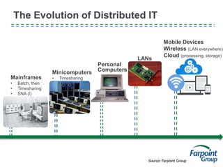 Personal
Computers
The Evolution of Distributed IT
Source: Farpoint Group
Mainframes
• Batch, then
• Timesharing
• SNA (!)
Minicomputers
• Timesharing
LANs
Mobile Devices
Wireless (LAN everywhere)
Cloud (processing, storage)
 