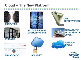 Cloud – The New Platform
COMPUTING
STORAGE
NETWORKING AND
COMMUNICATIONS
MANAGEMENT
COST-
EFFECTIVENESS
SCALABILITY/
ECONOMIES OF
SCALE
SECURITY
SERVICE-
BASED
 