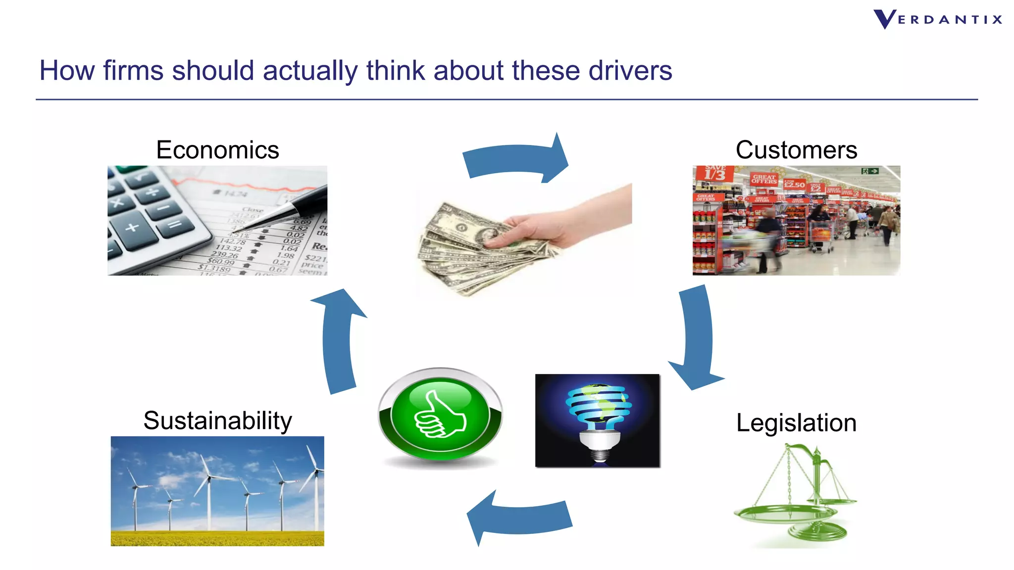 How firms should actually think about these drivers 
Customers 
Economics 
Sustainability Legislation 
 