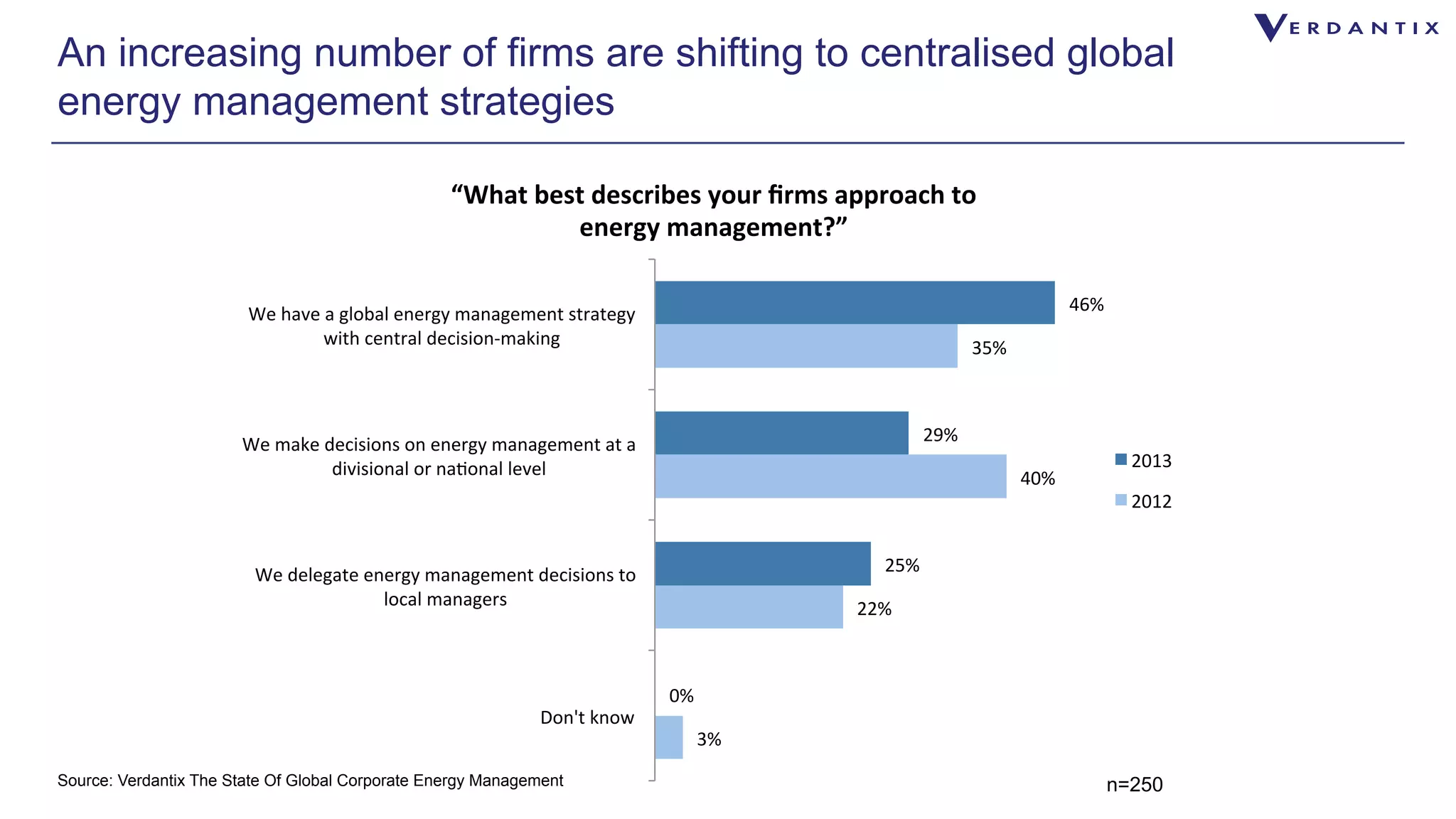 An increasing number of firms are shifting to centralised global 
energy management strategies 
“What 
best 
describes 
your 
firms 
approach 
to 
We 
have 
a 
global 
energy 
management 
strategy 
with 
central 
decision-­‐making 
We 
make 
decisions 
on 
energy 
management 
at 
a 
divisional 
or 
na>onal 
level 
We 
delegate 
energy 
management 
decisions 
to 
Source: Verdantix The State Of Global Corporate Energy Management 
3% 
22% 
40% 
35% 
0% 
25% 
29% 
46% 
Don't 
know 
local 
managers 
energy 
management?” 
2013 
2012 
n=250 
 