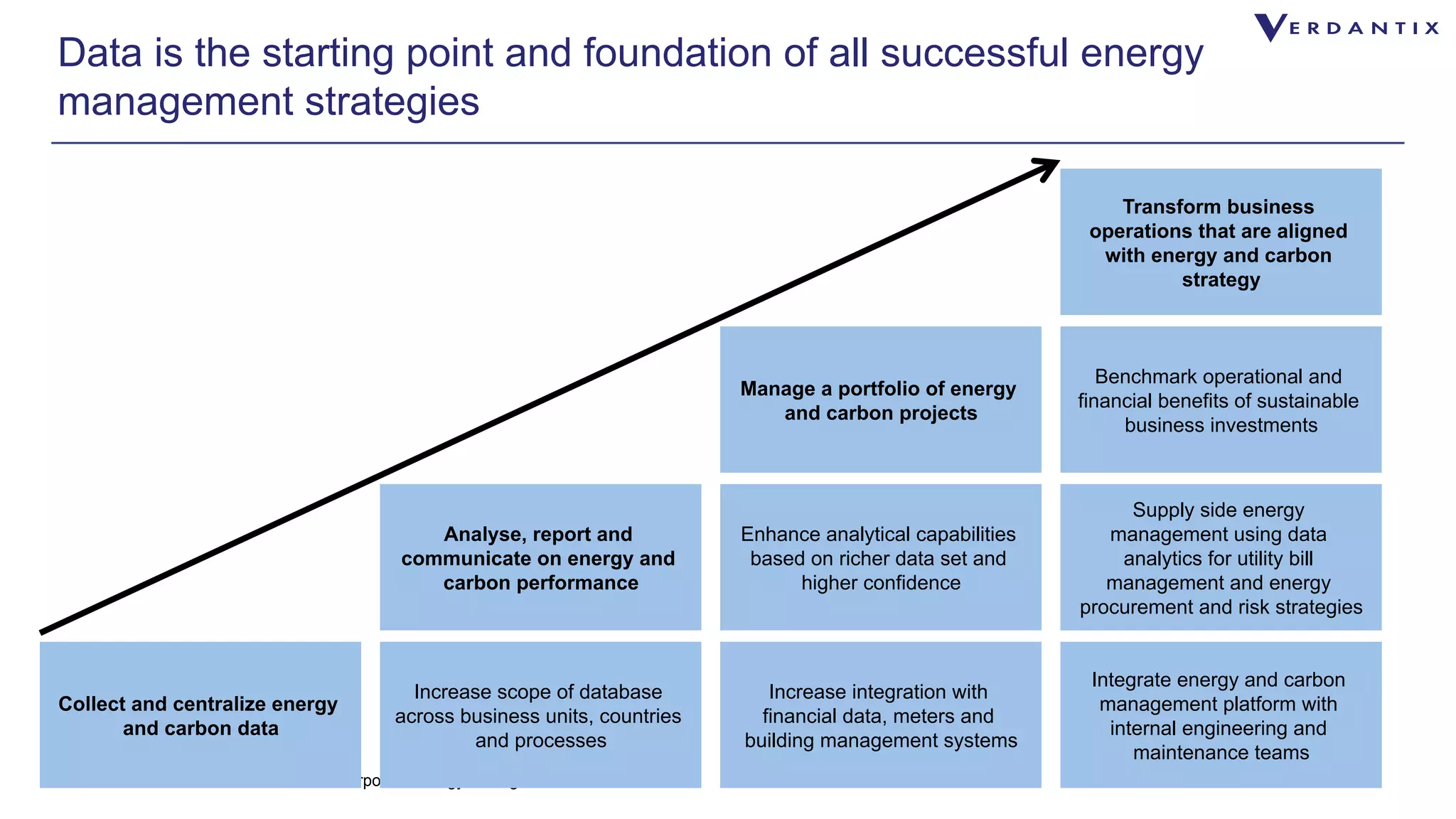 Data is the starting point and foundation of all successful energy 
management strategies 
Collect and centralize energy 
and carbon data 
Analyse, report and 
communicate on energy and 
carbon performance 
Increase scope of database 
across business units, countries 
and processes 
Source: Verdantix The State Of Global Corporate Energy Management 
Manage a portfolio of energy 
and carbon projects 
Enhance analytical capabilities 
based on richer data set and 
higher confidence 
Increase integration with 
financial data, meters and 
building management systems 
Transform business 
operations that are aligned 
with energy and carbon 
strategy 
Benchmark operational and 
financial benefits of sustainable 
business investments 
Supply side energy 
management using data 
analytics for utility bill 
management and energy 
procurement and risk strategies 
Integrate energy and carbon 
management platform with 
internal engineering and 
maintenance teams 
 