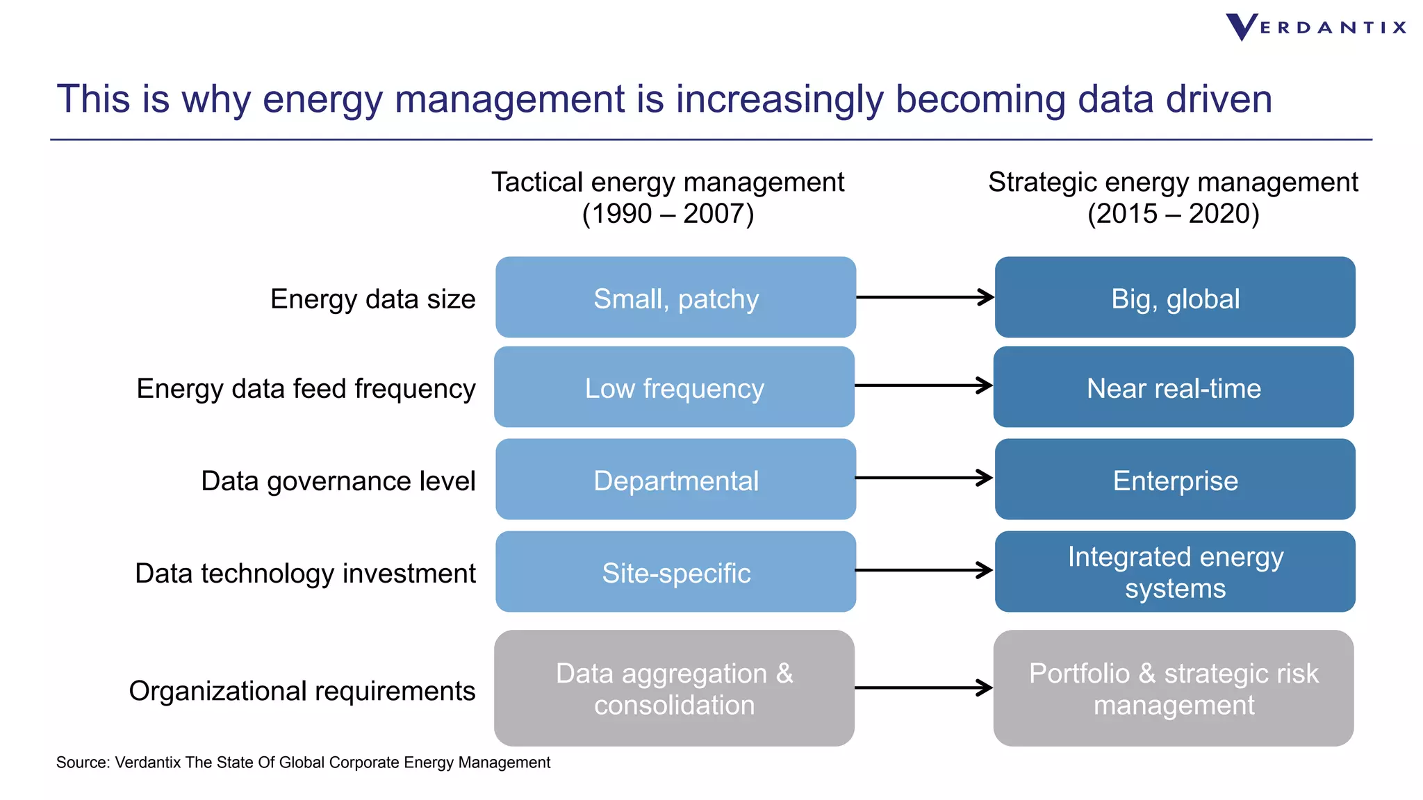 This is why energy management is increasingly becoming data driven 
Energy data size Small, patchy Big, global 
Data governance level Departmental Enterprise 
Data technology investment Site-specific Integrated energy 
Source: Verdantix The State Of Global Corporate Energy Management 
systems 
Tactical energy management 
(1990 – 2007) 
Strategic energy management 
(2015 – 2020) 
Energy data feed frequency Low frequency Near real-time 
Data aggregation & 
consolidation 
Portfolio & strategic risk 
Organizational requirements management 
 