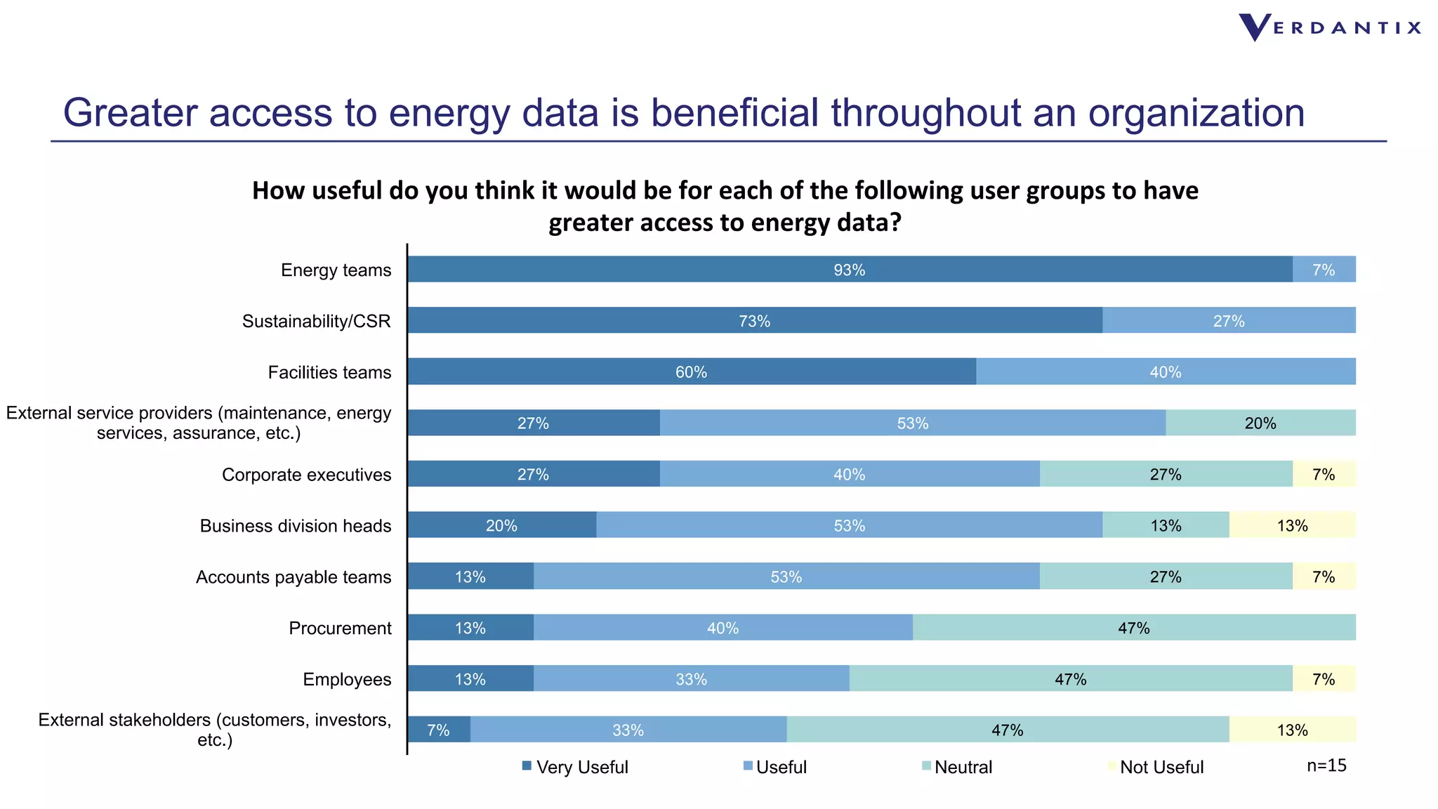 Greater access to energy data is beneficial throughout an organization 
How 
useful 
do 
you 
think 
it 
would 
be 
for 
each 
of 
the 
following 
user 
groups 
to 
have 
7% 
27% 
20% 
13% 
13% 
13% 
27% 
60% 
73% 
93% 
33% 
40% 
33% 
53% 
40% 
53% 
53% 
40% 
27% 
7% 
47% 
47% 
27% 
13% 
27% 
47% 
20% 
13% 
7% 
7% 
13% 
7% 
Energy teams 
Sustainability/CSR 
Facilities teams 
External service providers (maintenance, energy 
Corporate executives 
Business division heads 
Accounts payable teams 
Procurement 
External stakeholders (customers, investors, 
etc.) 
Employees 
services, assurance, etc.) 
greater 
access 
to 
energy 
data? 
Very Useful Useful Neutral Not Useful n=15 
 