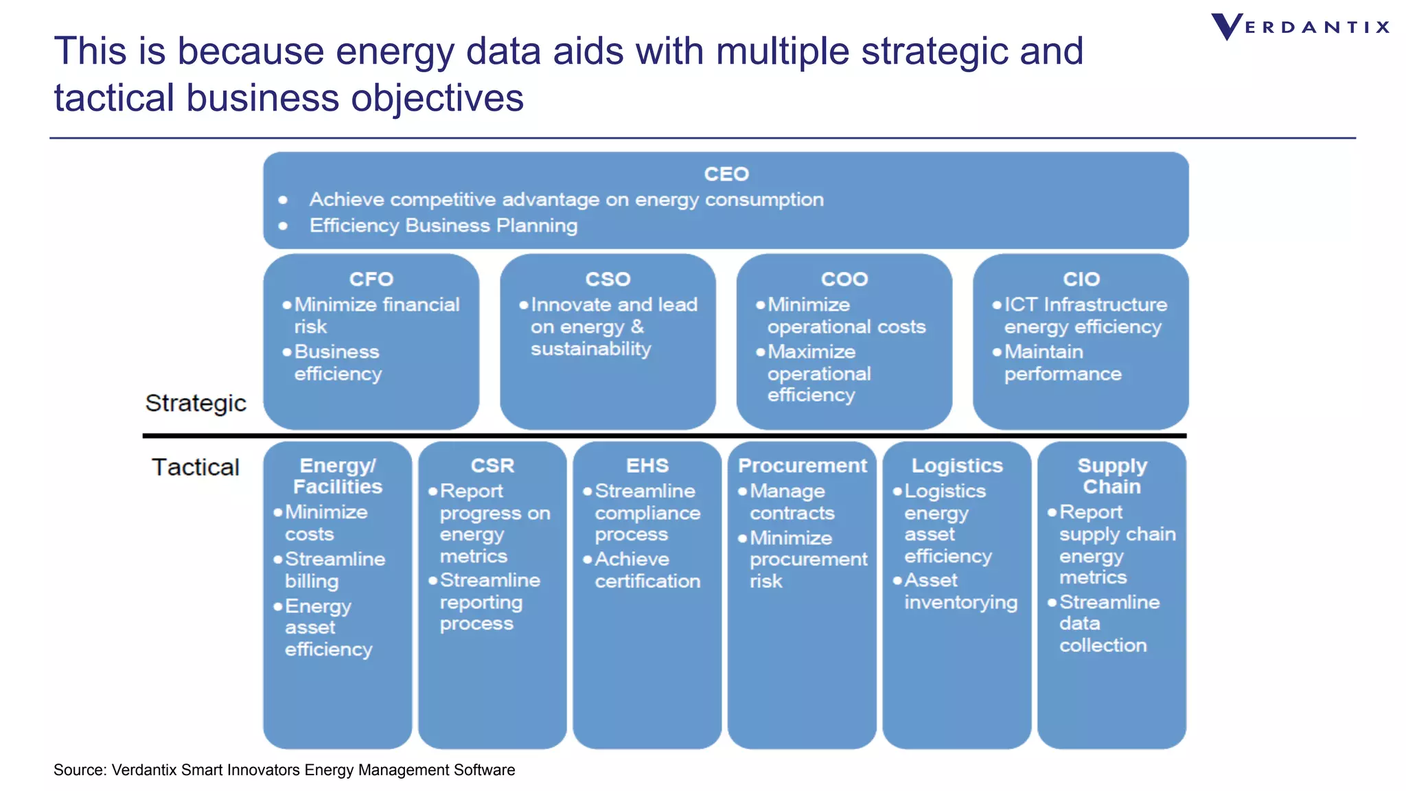 This is because energy data aids with multiple strategic and 
tactical business objectives 
CEO 
• Achieve competitive advantage on energy consumption 
• Efficiency Business Planning 
CFO 
• Minimize financial 
risk 
• Business 
efficiency 
CSO 
• Innovate and lead 
on energy & 
sustainability 
COO 
• Minimize 
operational costs 
• Maximize 
operational 
efficiency 
CIO 
• ICT Infrastructure 
energy efficiency 
• Maintain 
performance 
Energy/ 
Facilities 
• Minimize 
costs 
• Streamline 
billing 
• Energy 
asset 
efficiency 
CSR 
• Report 
progress on 
energy 
metrics 
• Streamline 
reporting 
process 
EH&S 
• Streamline 
compliance 
process 
• Achieve 
certification 
Logistics 
• Logistics 
energy asset 
efficiency 
• Asset 
inventorying 
Procurement 
• Manage 
contracts 
• Minimize 
procurement 
risk 
Supply Chain 
• Report 
supply chain 
energy 
metrics 
• Streamline 
data collection 
Source: Verdantix Smart Innovators Energy Management Software 
 